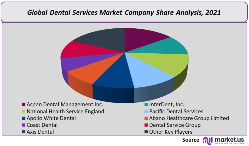 Dental Services Market Company Share