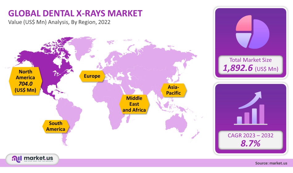 Dental X-ray Market