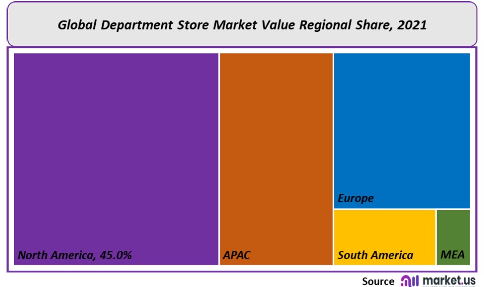 Department Store Market Regional Share