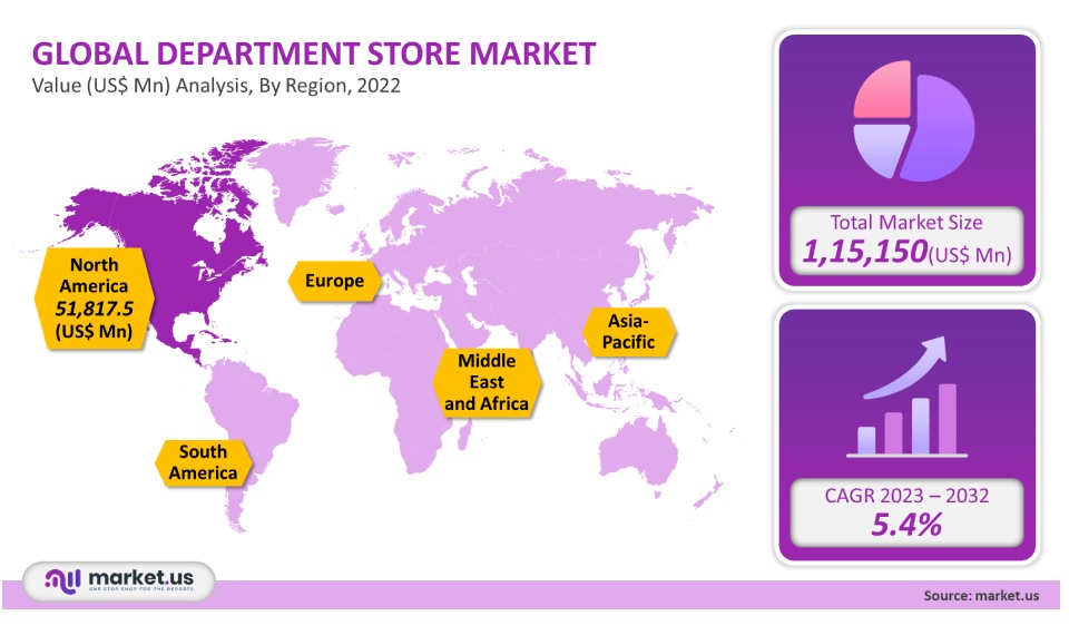Department Store Market