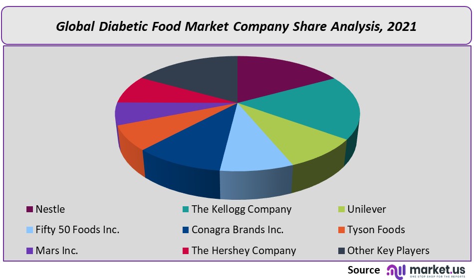 Diabetic Food Market Company Share