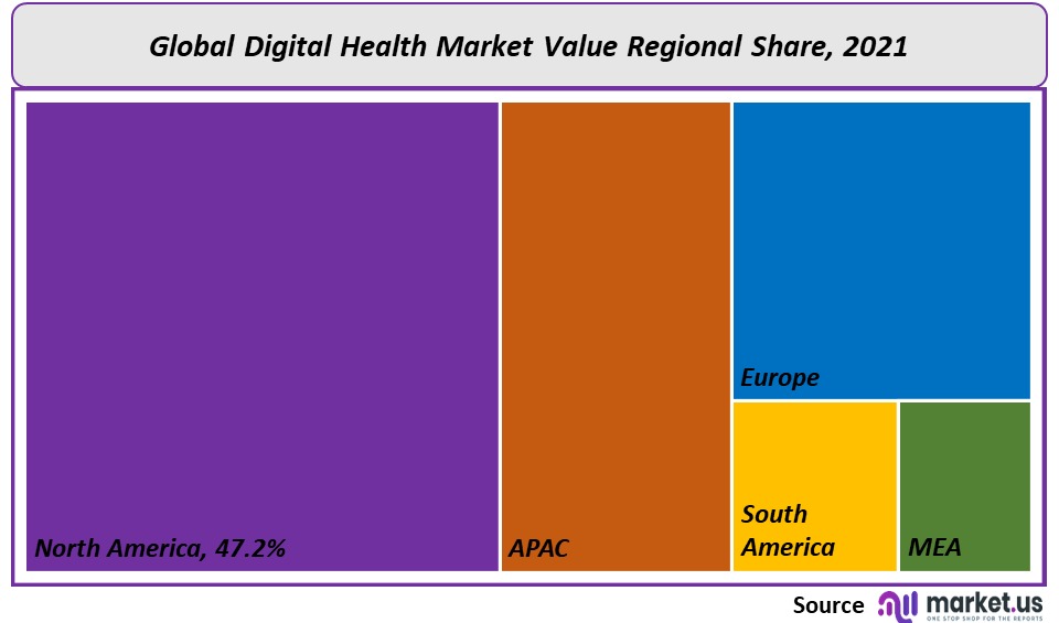 Global Digital Health Market Size & Share Report, 2022-2032