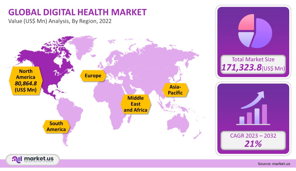 Digital Health Market