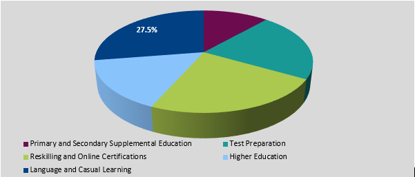 Digital Learning Market Segmentation