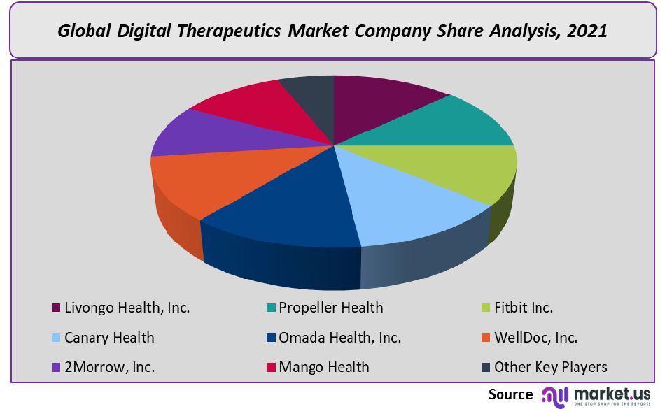 Digital Therapeutics Market Company Share