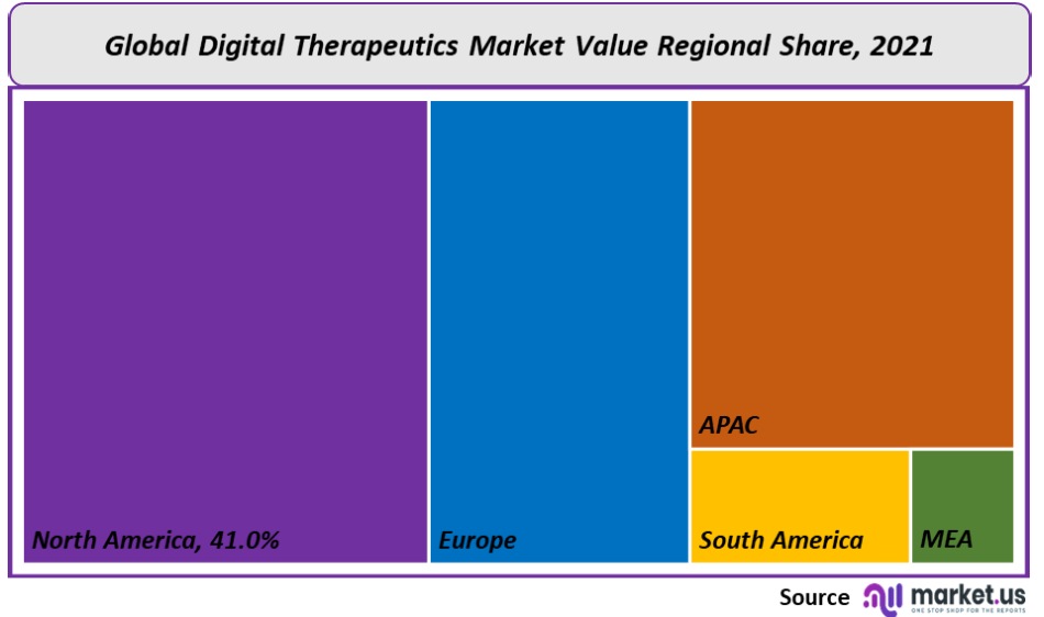 Digital Therapeutics Market Regional value