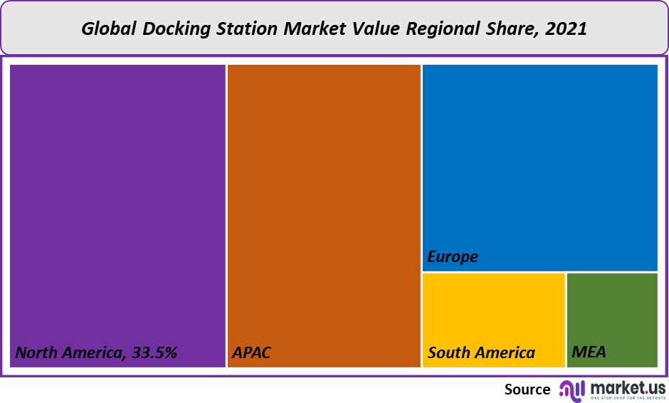 Docking Station Market share