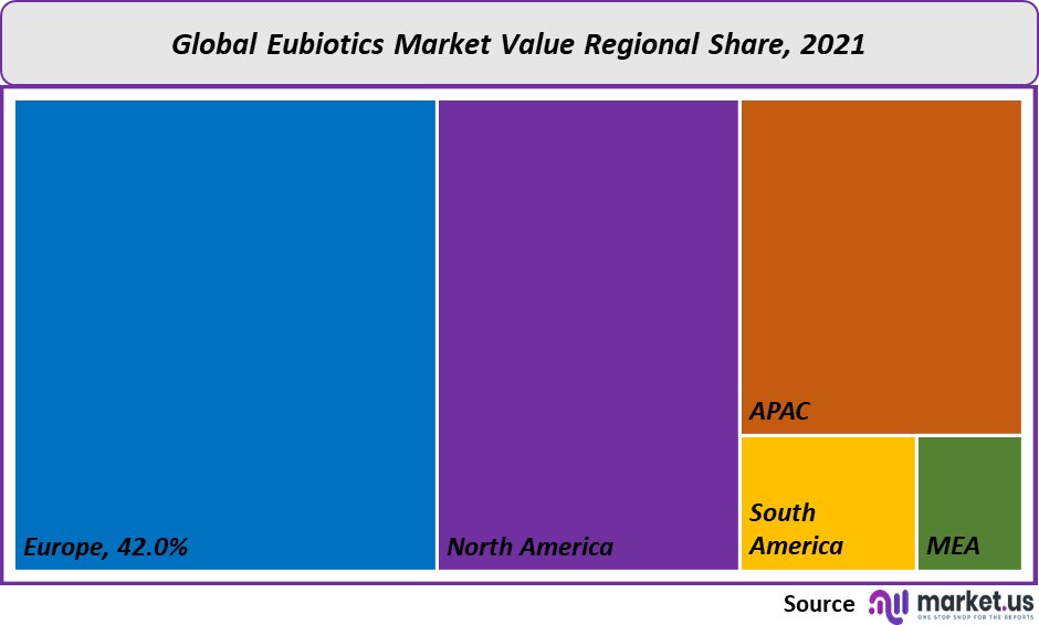 Eubiotics Market value
