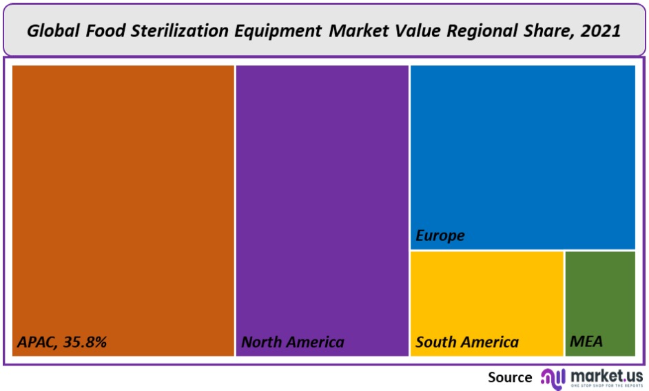 Food Sterilization Equipment Market Regional Value
