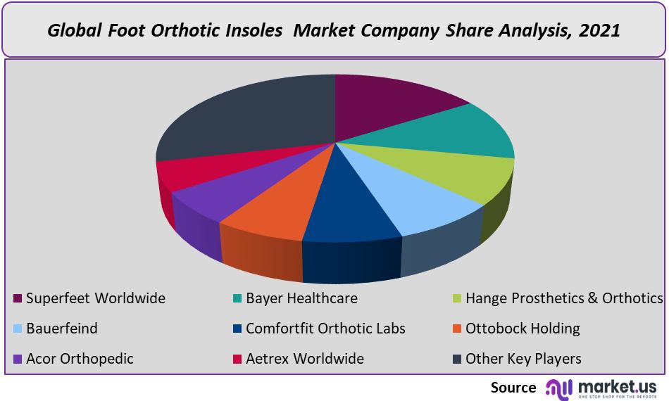 Foot Orthotic Insoles Market Company Share