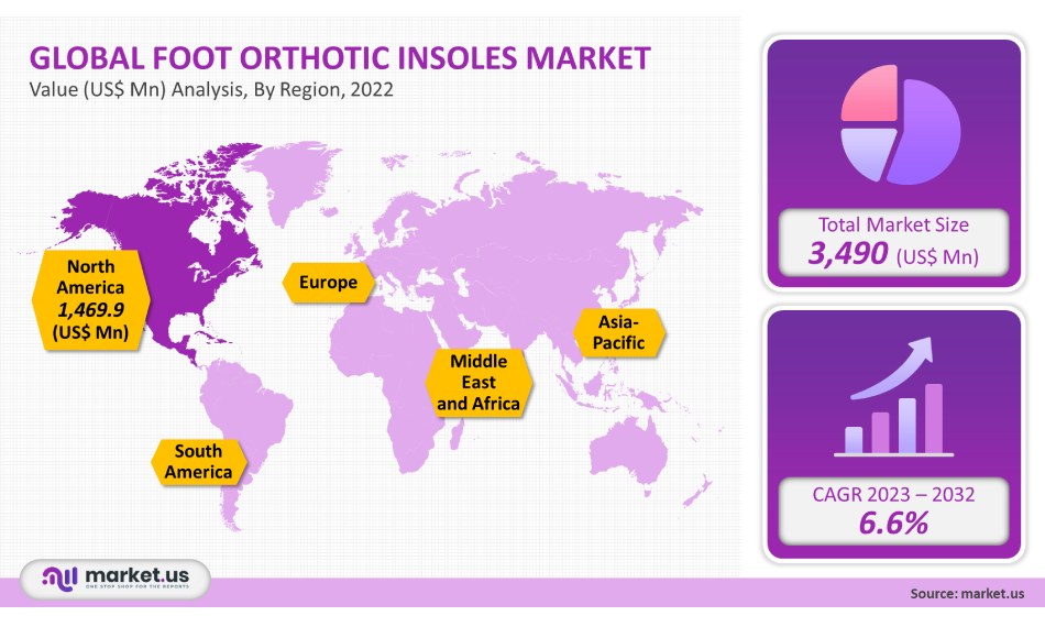 Foot Orthotic Insoles Market