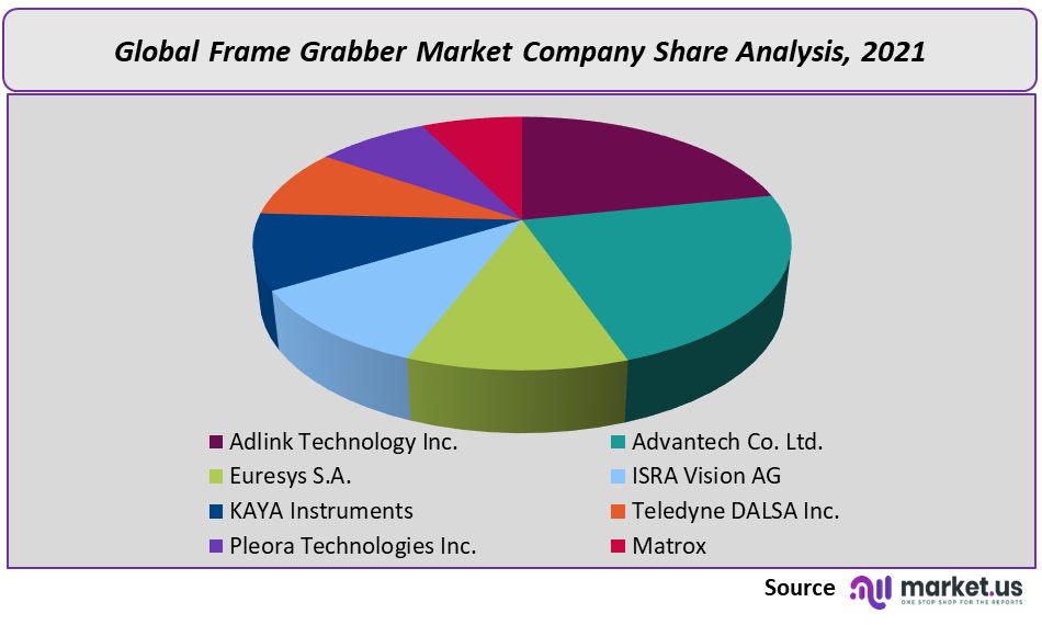 Frame Grabber Market Company Share