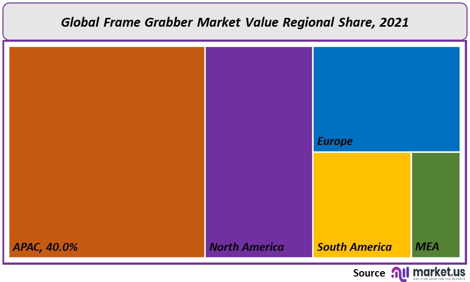 Frame Grabber Market regional value