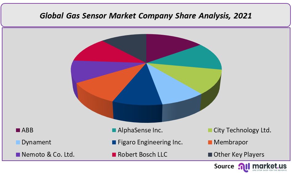 Gas Sensor Market Company Share