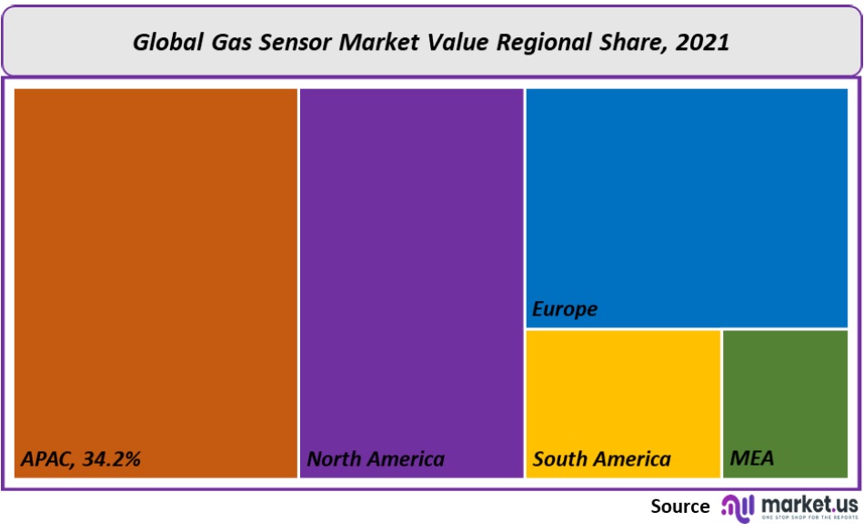 Gas Sensor Market Regional Share