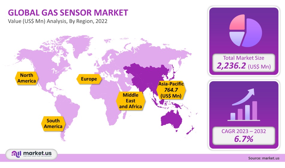 Gas Sensor Market