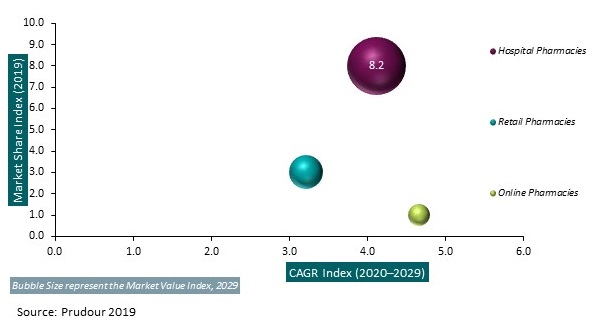 Global Alpha1-Proteinase Inhibitor Market 2019 - 2029