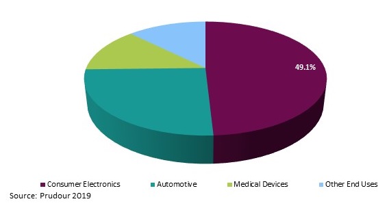 Global Ambient Light, IR, and UV Sensor Market 2029