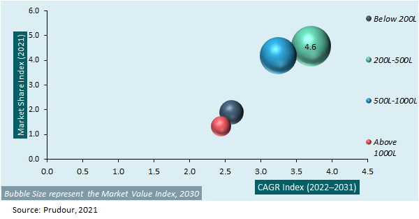 Global Beverage Coolers Market Attractiveness 2021