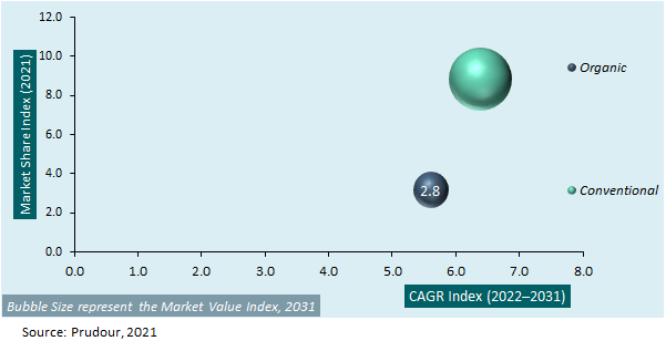 Global Coconut Milk Market Attractiveness 2021-2031