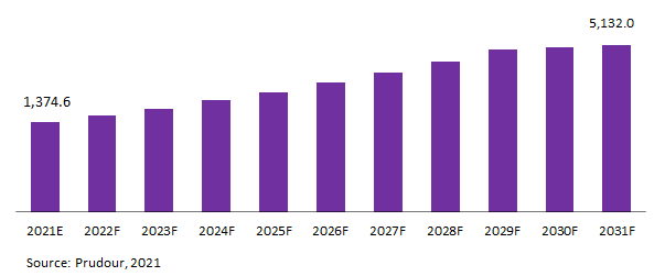 Global Coconut Milk Market Revenue 2021-2031