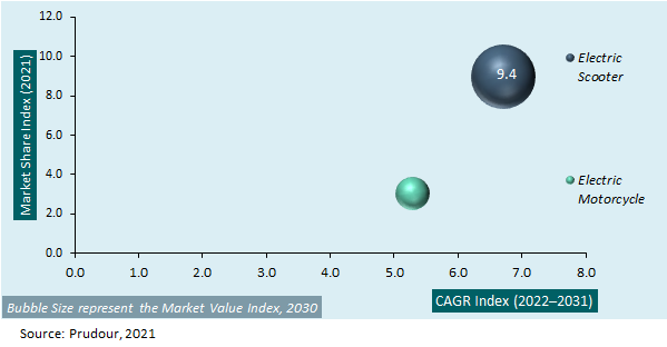 Global Electric Scooter and Motorcycle Market Attractiveness 2021