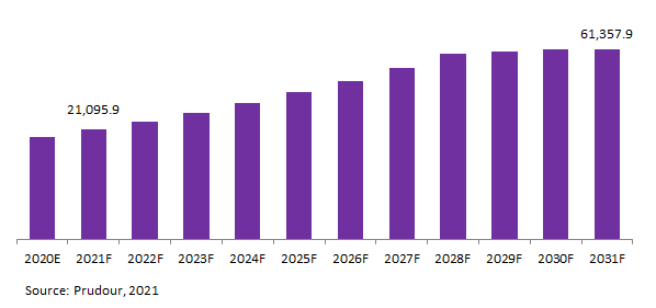 Global Electric Scooter and Motorcycle Market Revenue 2021