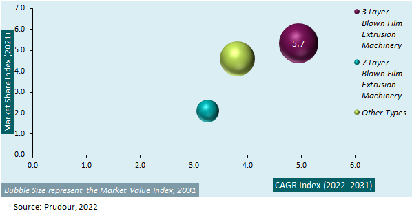 Global Gamma Knife Market Attractiveness 2022