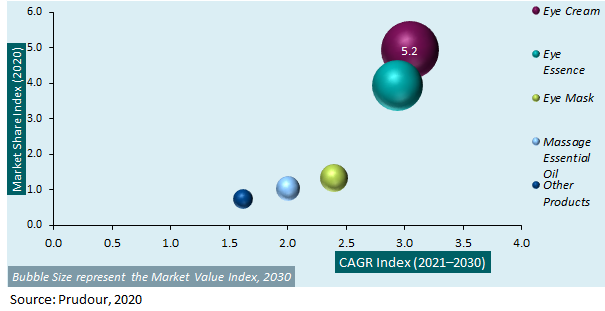 Global Eye Skin Care Market Attractiveness Analysis 2020-2030