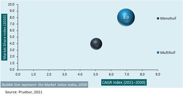 Global Passenger Ferries Market Attractiveness 2021-2031