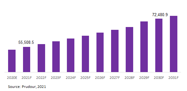 Global Passenger Ferries Market Revenue 2021-2031
