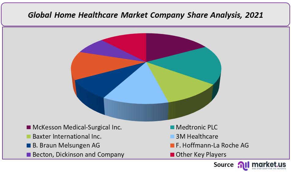 Home Healthcare Market Company Share