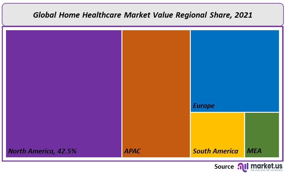 Home Healthcare Market Regional Value