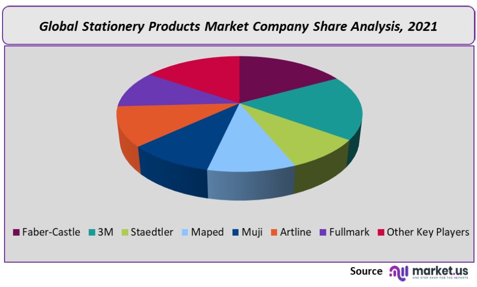 Stationery Products Market Company Share
