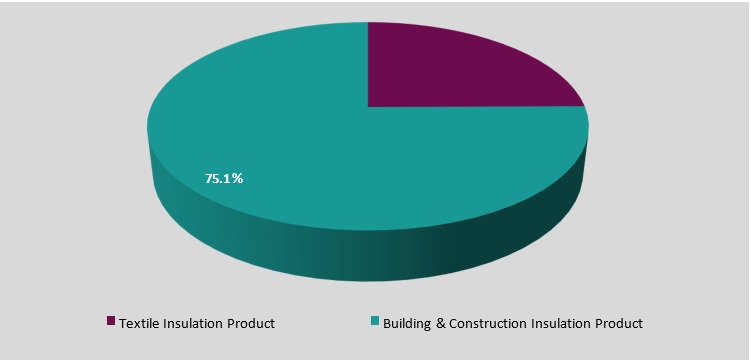 active insulation market segmentation
