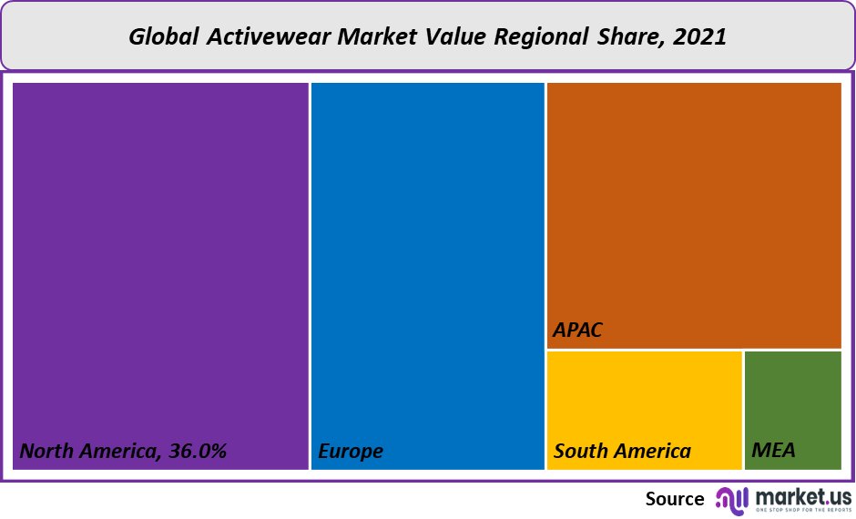activewear market value