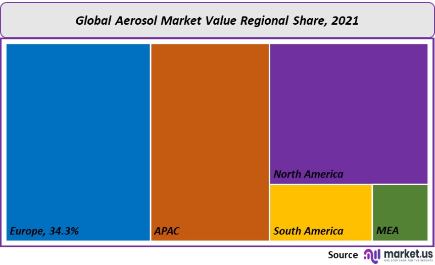 aerosol market value regional share