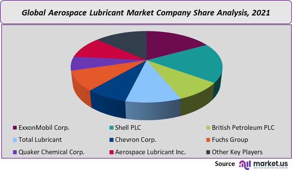 Aerospace Lubricant Market Size, Share, Trend Forecast to 2032