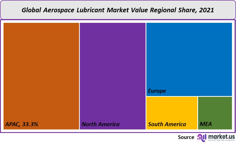 aerospace lubricant market value
