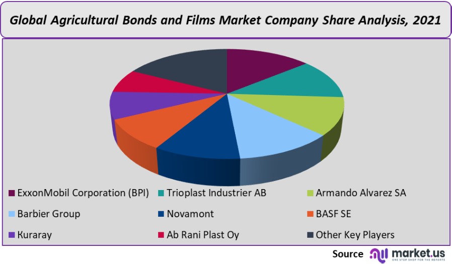 agricultural bonds and films market company share analysis