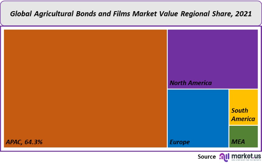 agricultural bonds and films market value regional share