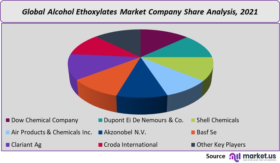 alcohol ethoxylates market company share
