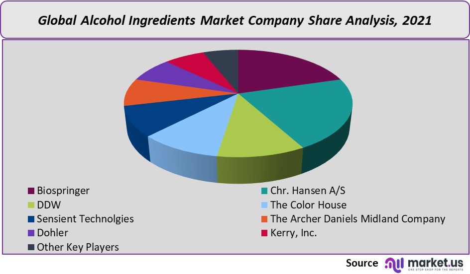 alcohol ingredients market company share