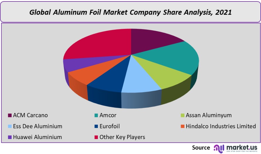 aluminium foil market company share analysis