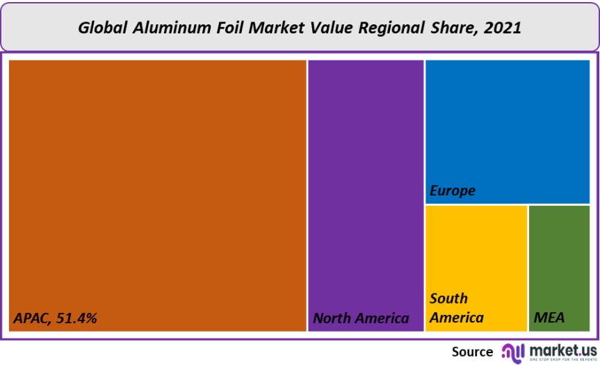 aluminium foil market value regional share
