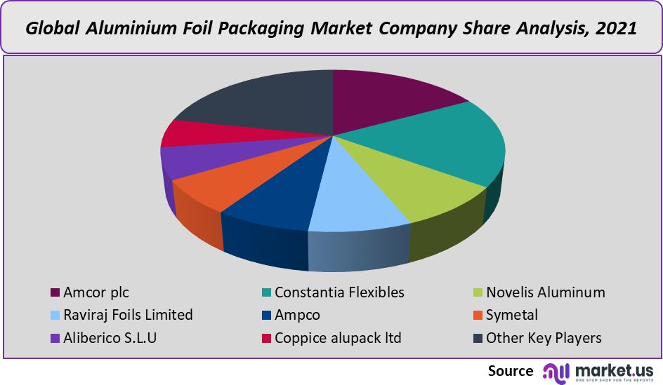aluminum foil packaging market company share