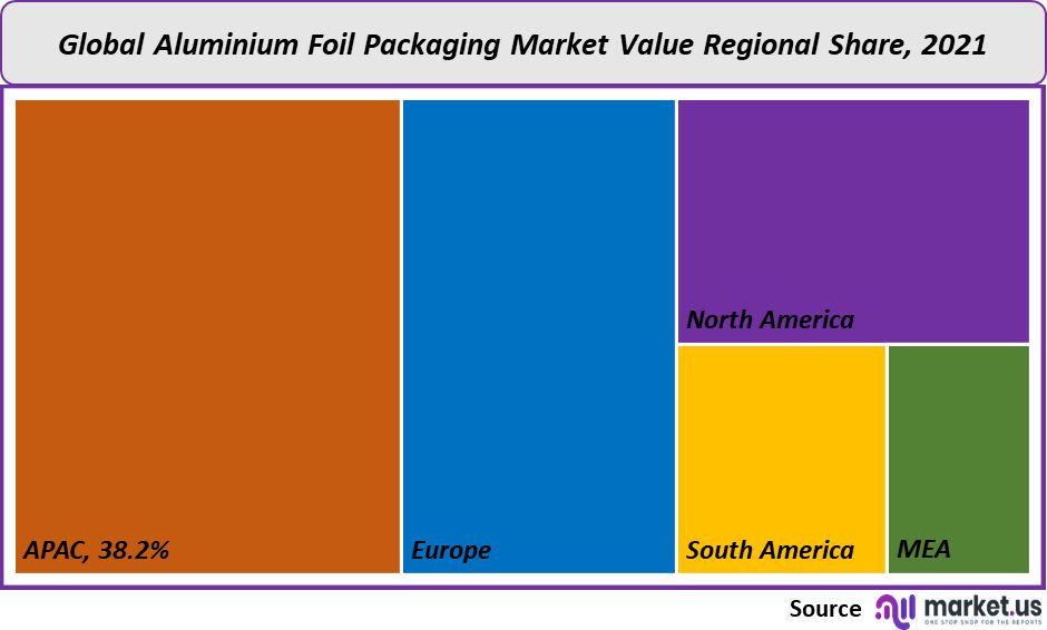 aluminum foil packaging market value