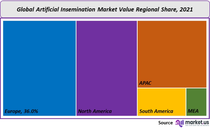 artificial insemination market value regional share