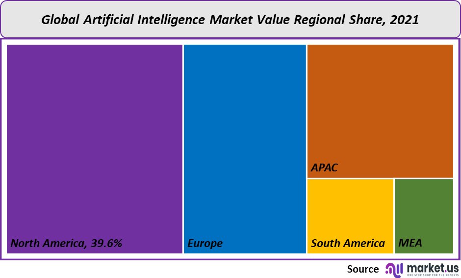 artificial intelligence market value
