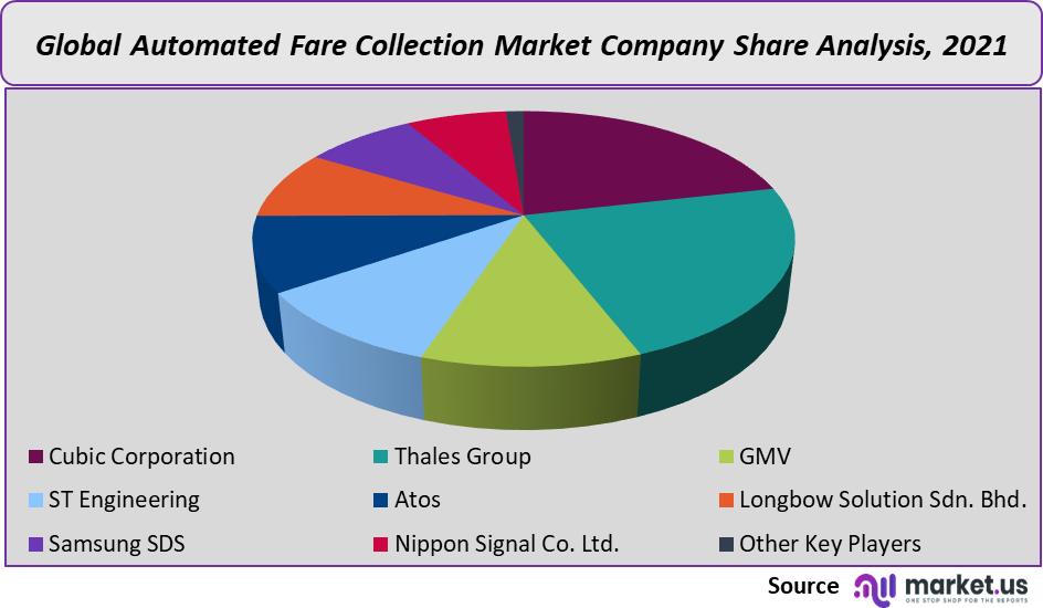 automated fare collection market share
